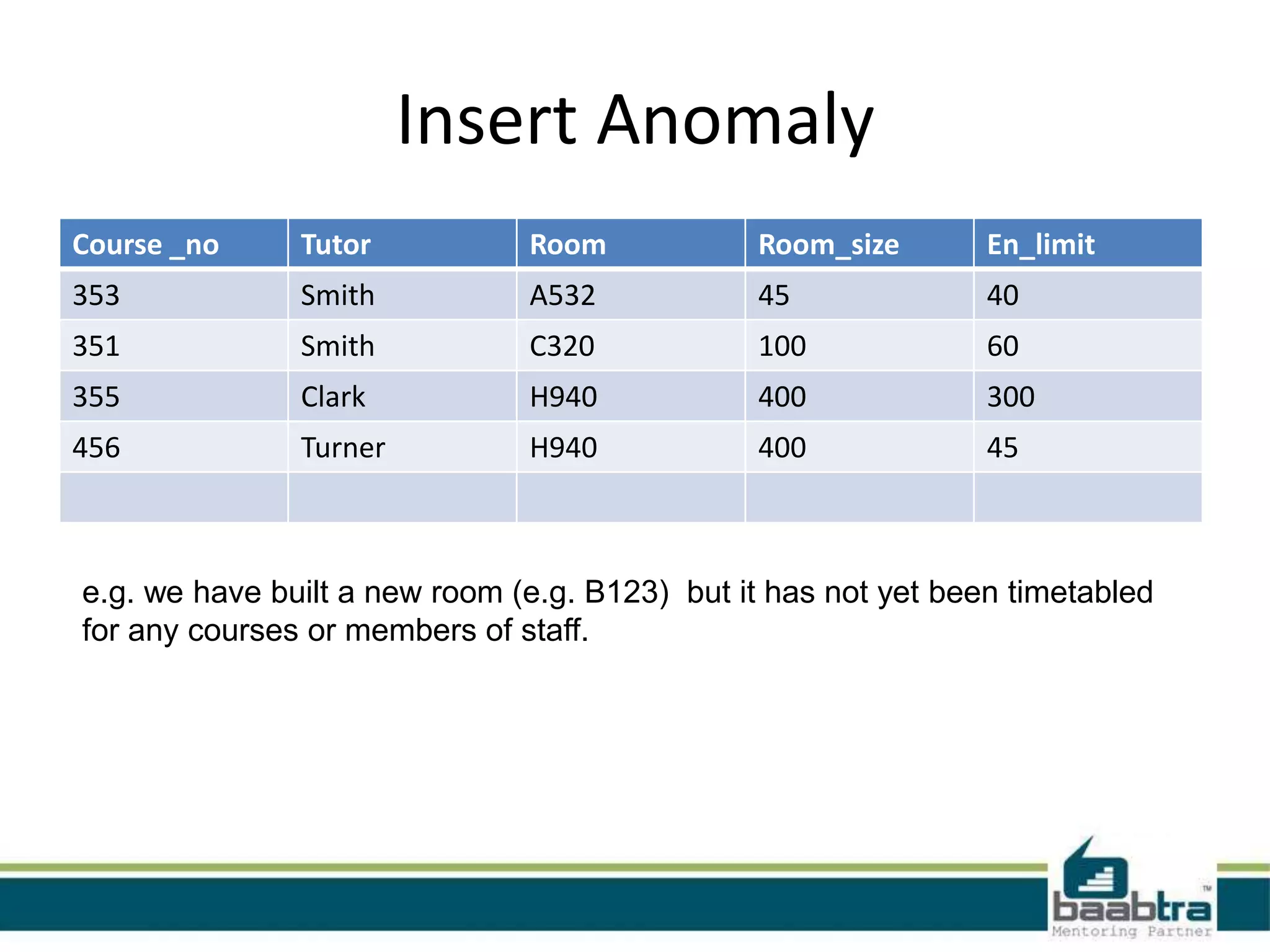 Insert Anomaly
Course _no Tutor Room Room_size En_limit
353 Smith A532 45 40
351 Smith C320 100 60
355 Clark H940 400 300
456 Turner H940 400 45
e.g. we have built a new room (e.g. B123) but it has not yet been timetabled
for any courses or members of staff.
 