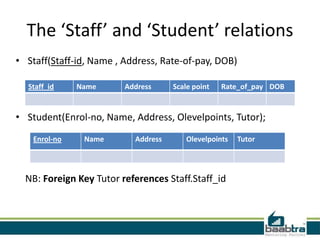 The ‘Staff’ and ‘Student’ relations
• Staff(Staff-id, Name , Address, Rate-of-pay, DOB)
• Student(Enrol-no, Name, Address, Olevelpoints, Tutor);
NB: Foreign Key Tutor references Staff.Staff_id
Staff_id Name Address Scale point Rate_of_pay DOB
Enrol-no Name Address Olevelpoints Tutor
 