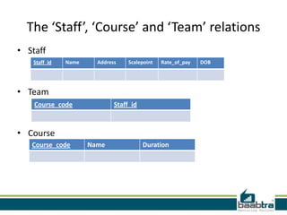 The ‘Staff’, ‘Course’ and ‘Team’ relations
• Staff
• Team
• Course
Staff_id Name Address Scalepoint Rate_of_pay DOB
Course_code Staff_id
Course_code Name Duration
 