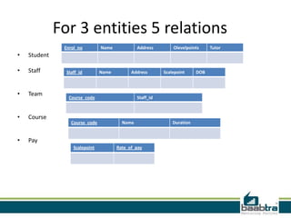 For 3 entities 5 relations
• Student
• Staff
• Team
• Course
• Pay
Enrol_no Name Address Olevelpoints Tutor
Staff_id Name Address Scalepoint DOB
Course_code Staff_id
Course_code Name Duration
Scalepoint Rate_of_pay
 