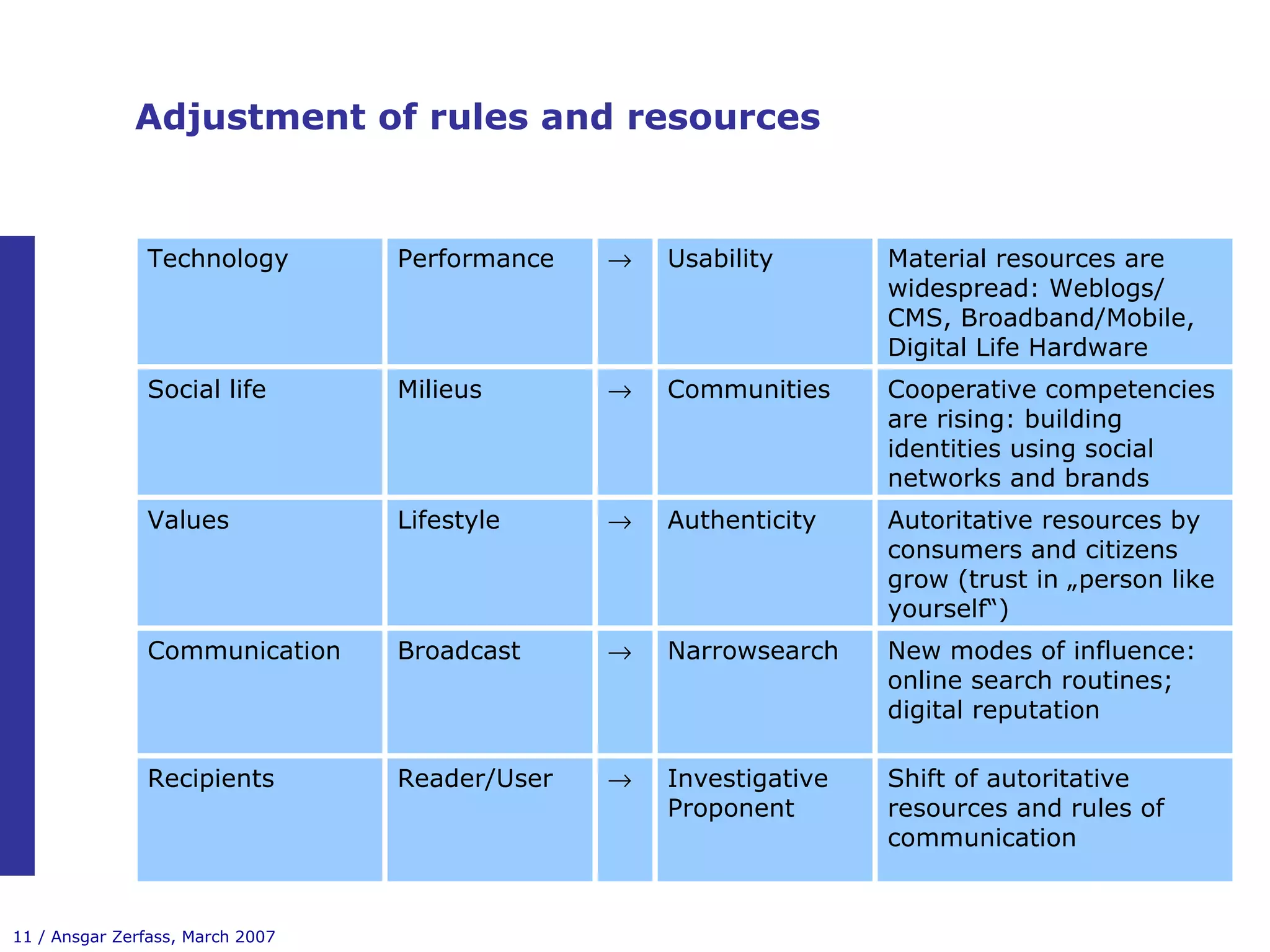 Adjustment of rules and resources      Shift of autoritative resources and rules of communication Investigative Proponent Reader/User Recipients New modes of influence: online search routines; digital reputation Narrowsearch Broadcast Communication Autoritative resources by consumers and citizens grow (trust in „person like yourself“) Authenticity Lifestyle Values Cooperative competencies are rising: building identities using social networks and brands Communities Milieus Social life Material resources are widespread: Weblogs/ CMS, Broadband/Mobile, Digital Life Hardware Usability Performance Technology 