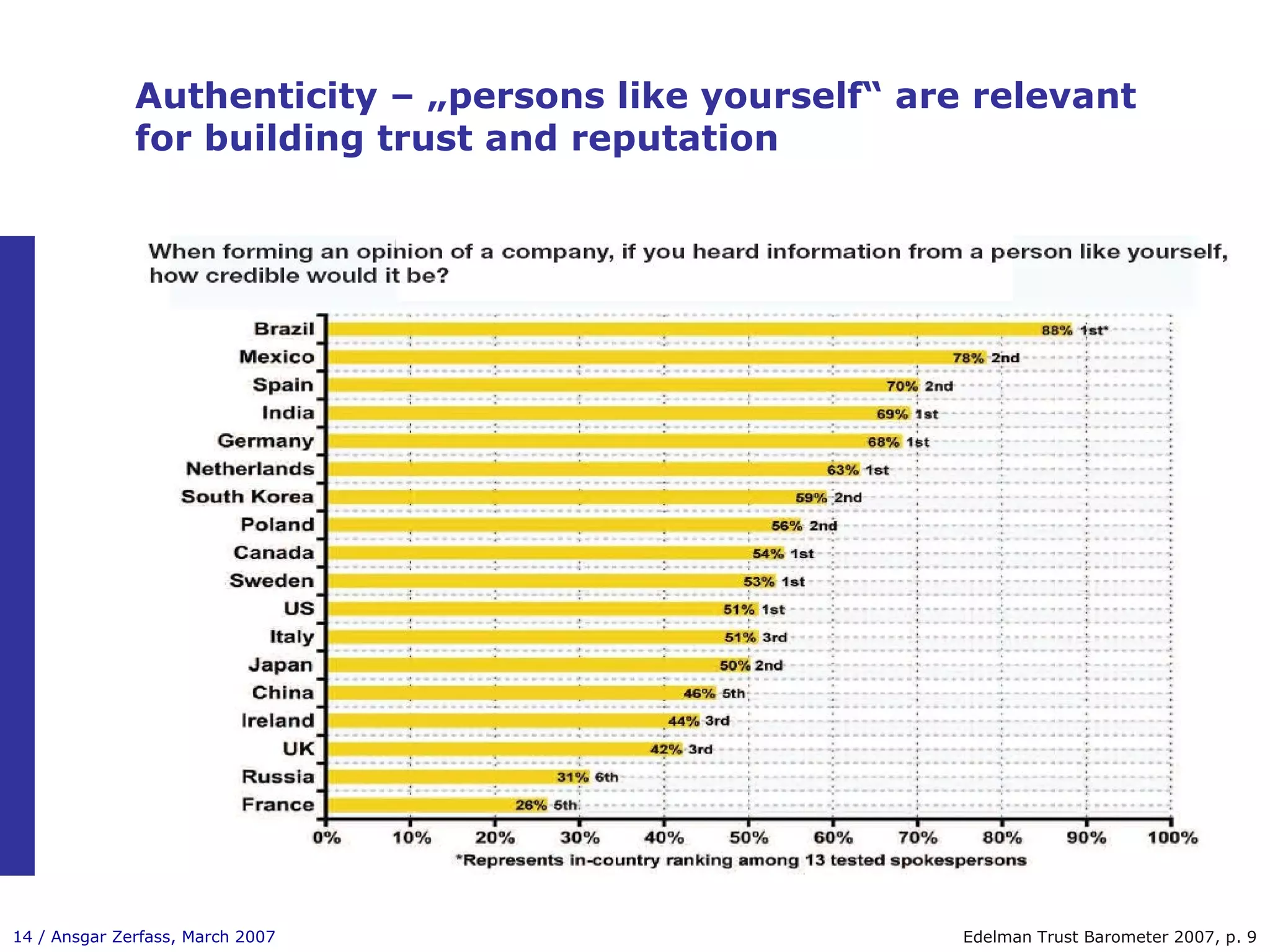 Authenticity – „persons like yourself“ are relevant for building trust and reputation Edelman Trust Barometer 2007, p. 9 