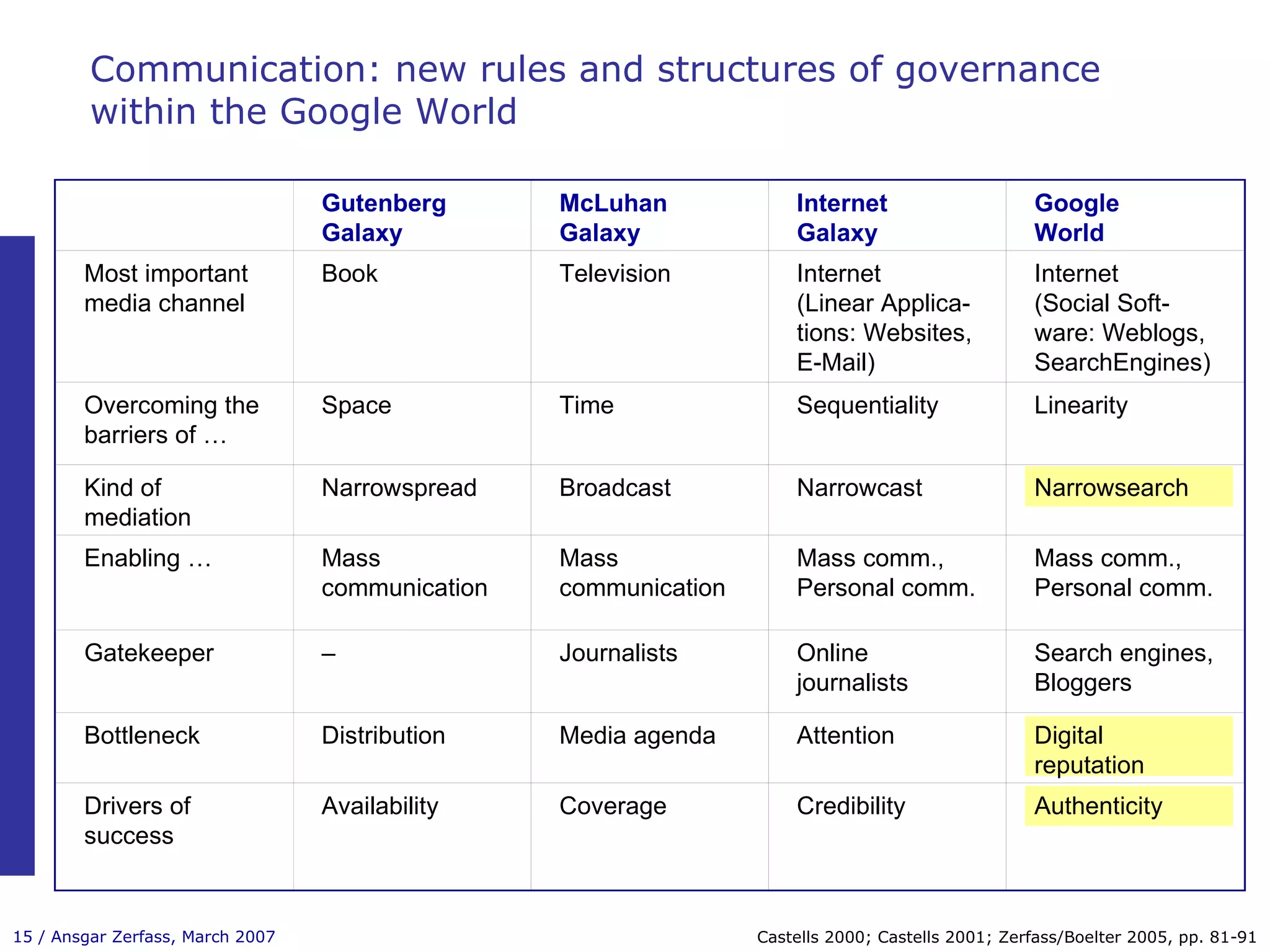Communication: new rules and structures of governance within the Google World Castells 2000; Castells 2001; Zerfass/Boelter 2005, pp. 81-91   Gutenberg Galaxy McLuhan Galaxy Internet Galaxy Google World Most important media channel Book Television Internet (Linear Applica-tions: Websites, E-Mail) Internet (Social Soft-ware: Weblogs, SearchEngines) Overcoming the barriers of … Space Time Sequentiality Linearity Kind of mediation Narrowspread Broadcast Narrowcast Narrowsearch Enabling … Mass communication Mass communication Mass comm., Personal comm. Mass comm., Personal comm. Gatekeeper – Journalists Online journalists Search engines, Bloggers Bottleneck Distribution Media agenda Attention Digital reputation Drivers of success Availability Coverage Credibility Authenticity 