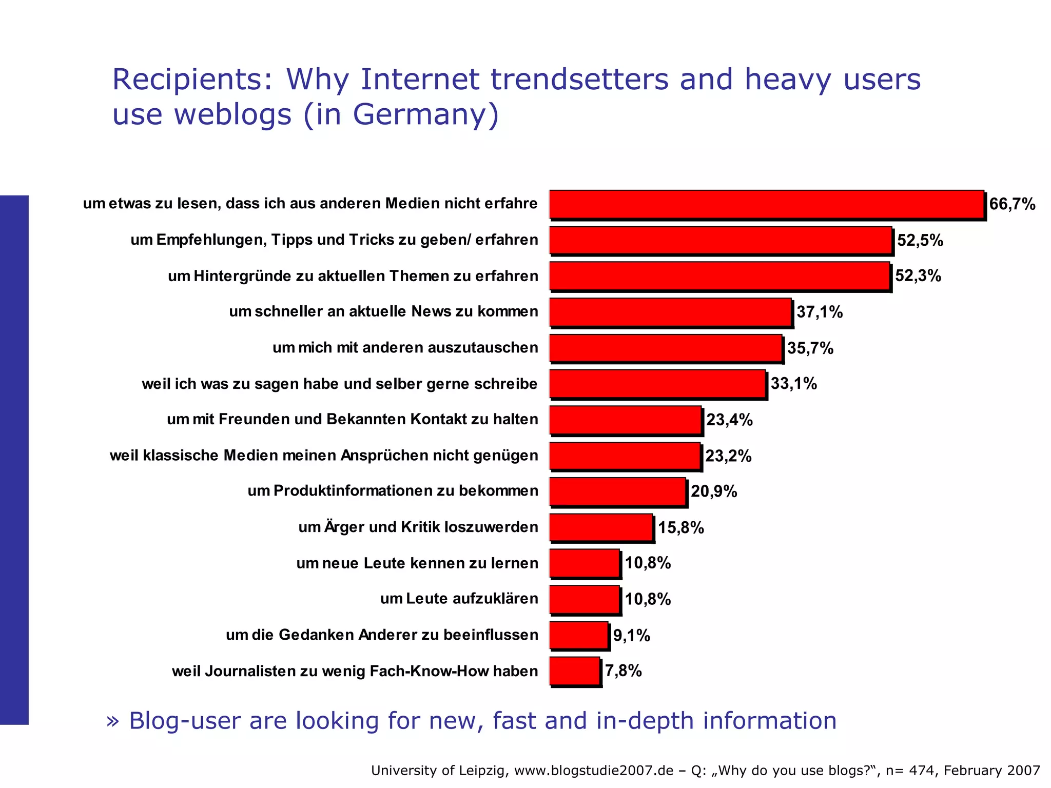 University of Leipzig, www.blogstudie2007.de – Q: „Why do you use blogs?“, n= 474, February 2007 »  Blog-user are looking for new, fast and in-depth information Recipients: Why Internet trendsetters and heavy users use weblogs (in Germany) 