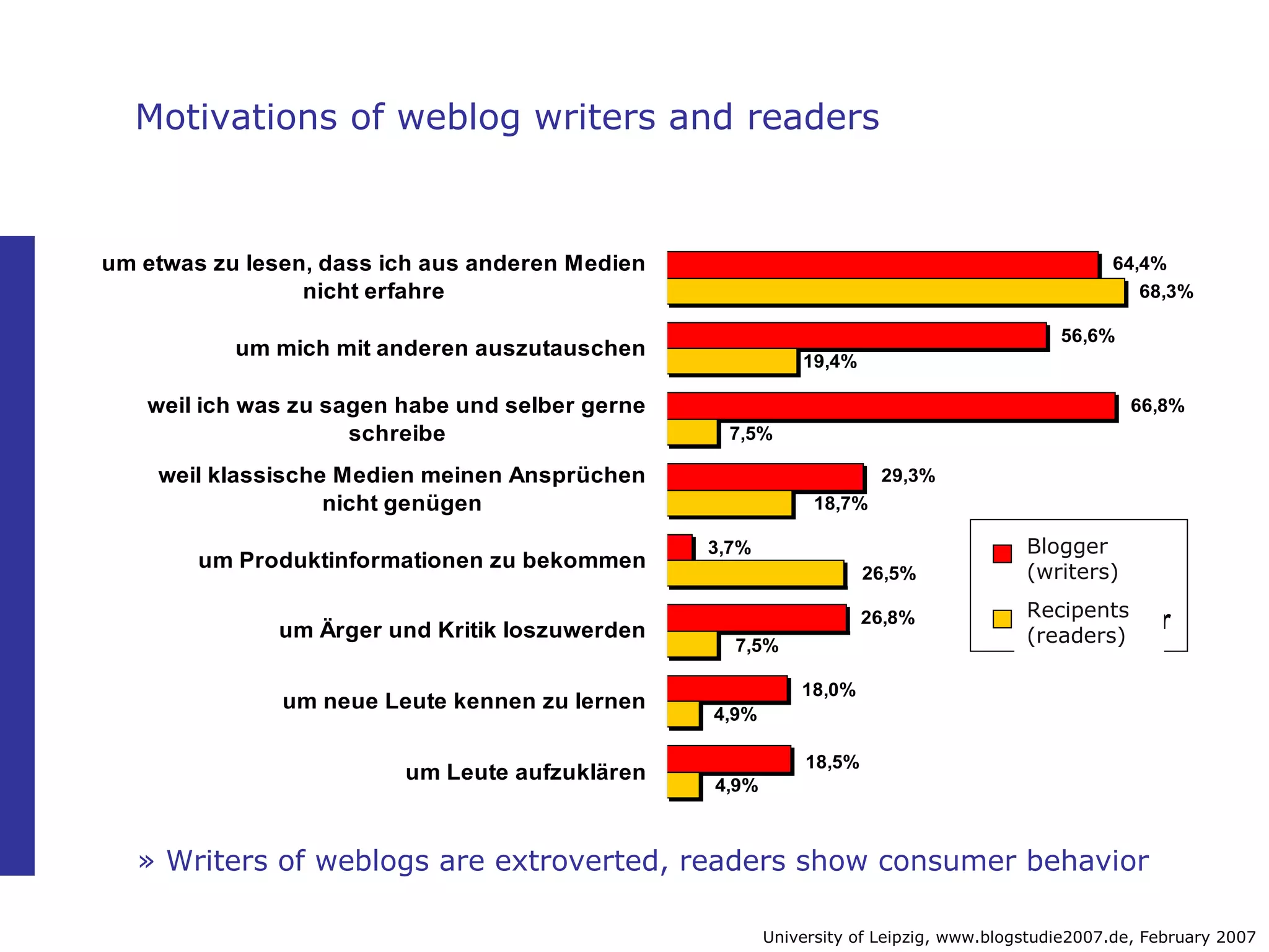 » Writers of weblogs are extroverted, readers show consumer behavior Motivations of weblog writers and readers University of Leipzig, www.blogstudie2007.de, February 2007 Blogger (writers) Recipents (readers) 