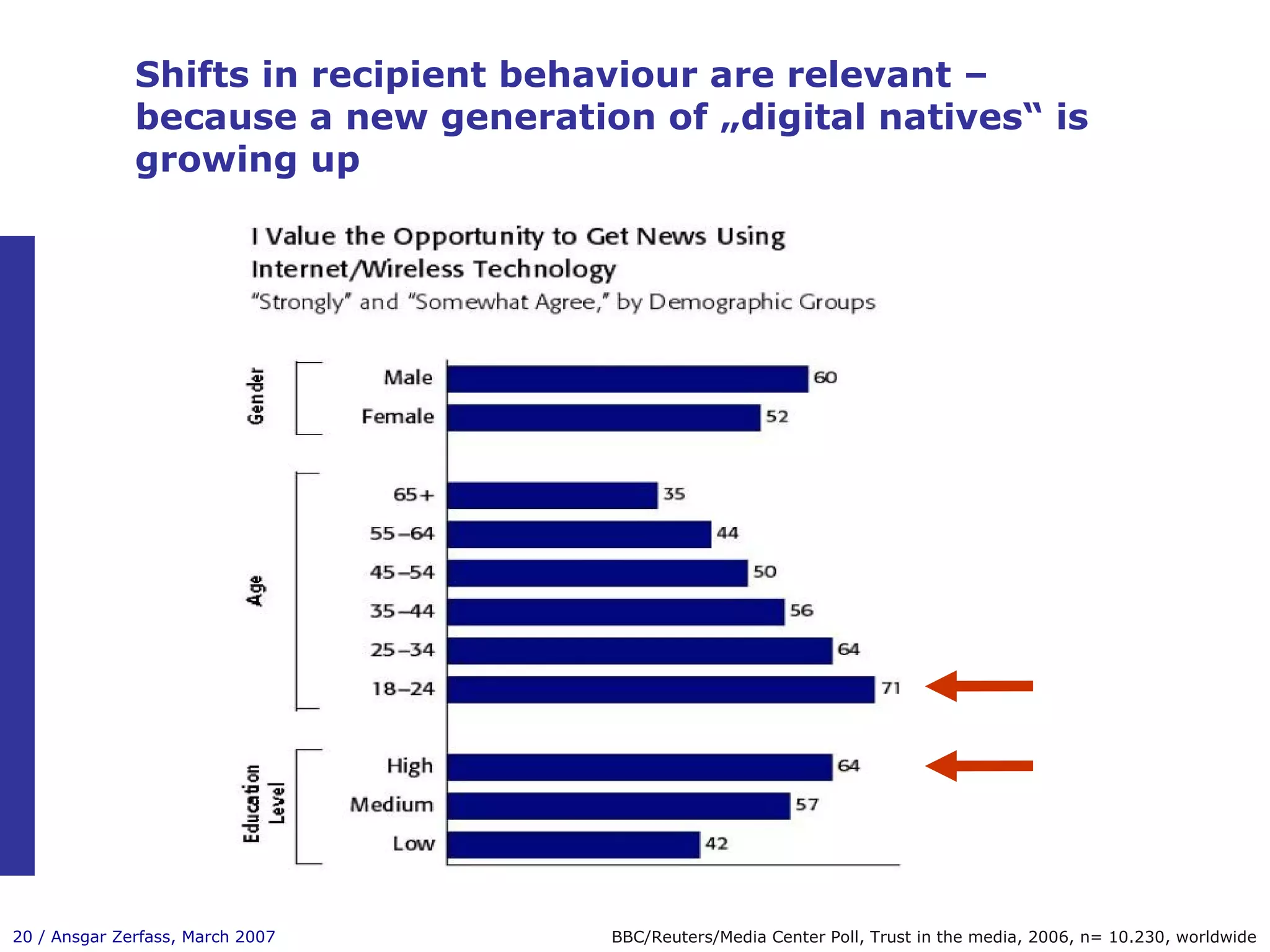 Shifts in recipient behaviour are relevant – because a new generation of „digital natives“ is growing up BBC/Reuters/Media Center Poll, Trust in the media, 2006, n= 10.230, worldwide 