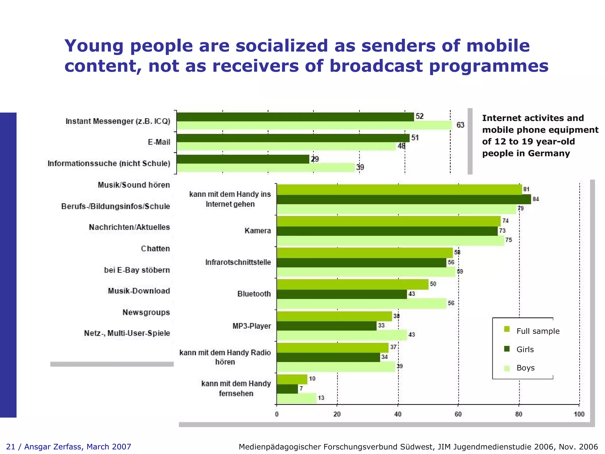 Young people are socialized as senders of mobile content, not as receivers of broadcast programmes Medienpädagogischer Forschungsverbund Südwest, JIM Jugendmedienstudie 2006, Nov. 2006 Internet activites and mobile phone equipment of 12 to 19 year-old people in Germany Full sample Girls Boys 