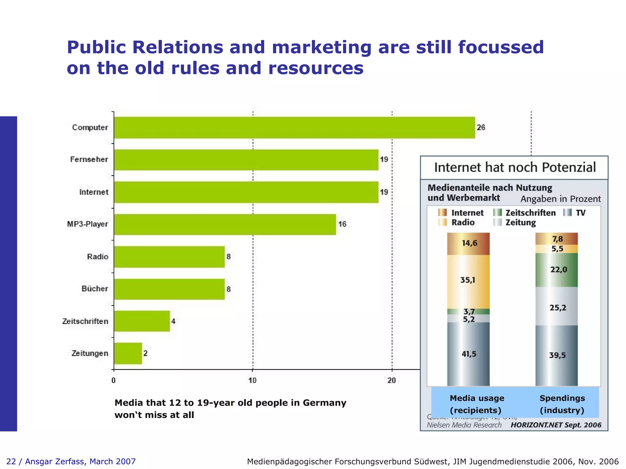 Public Relations and marketing are still focussed on the old rules and resources Medienpädagogischer Forschungsverbund Südwest, JIM Jugendmedienstudie 2006, Nov. 2006 Media that 12 to 19-year old people in Germany won‘t miss at all Media usage  Spendings (recipients)  (industry) 