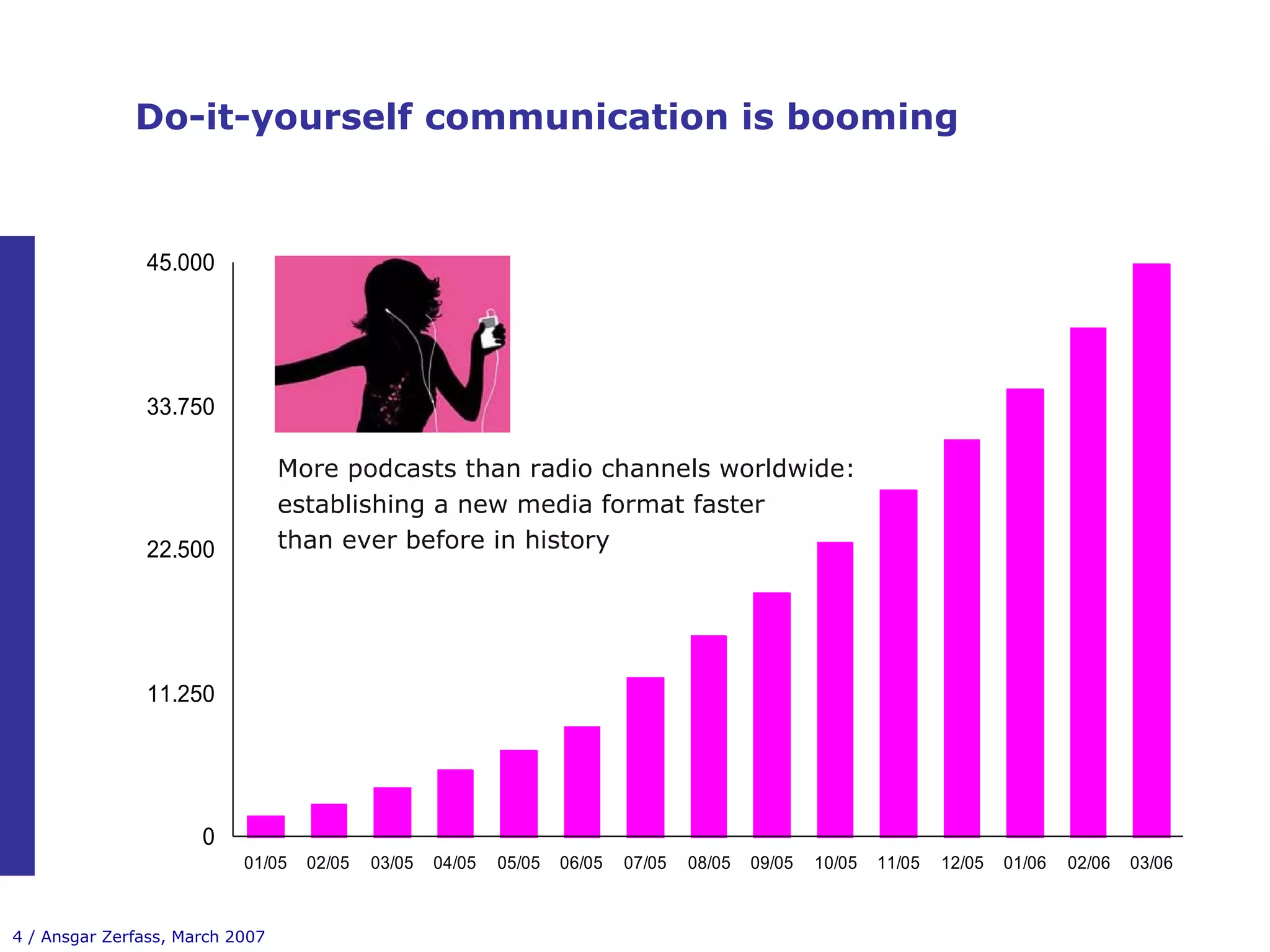 Do-it-yourself communication is booming More podcasts than radio channels worldwide: establishing a new media format faster than ever before in history 