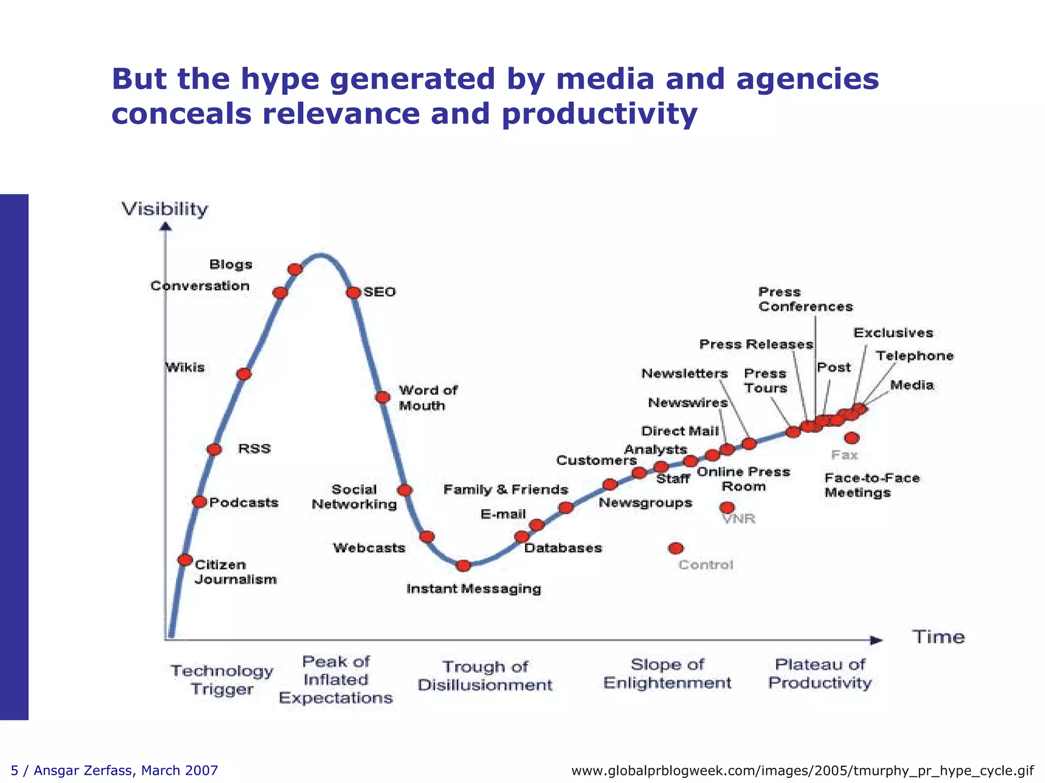 But the hype generated by media and agencies conceals relevance and productivity www.globalprblogweek.com/images/2005/tmurphy_pr_hype_cycle.gif 