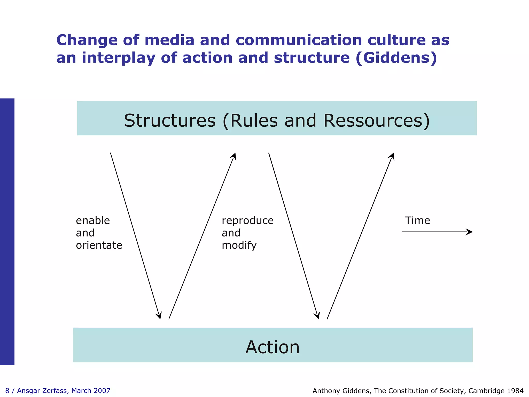 Change of media and communication culture as an interplay of action and structure (Giddens) Anthony Giddens, The Constitution of Society, Cambridge 1984 Structures (Rules and Ressources) Action enable and orientate reproduce and modify Time 