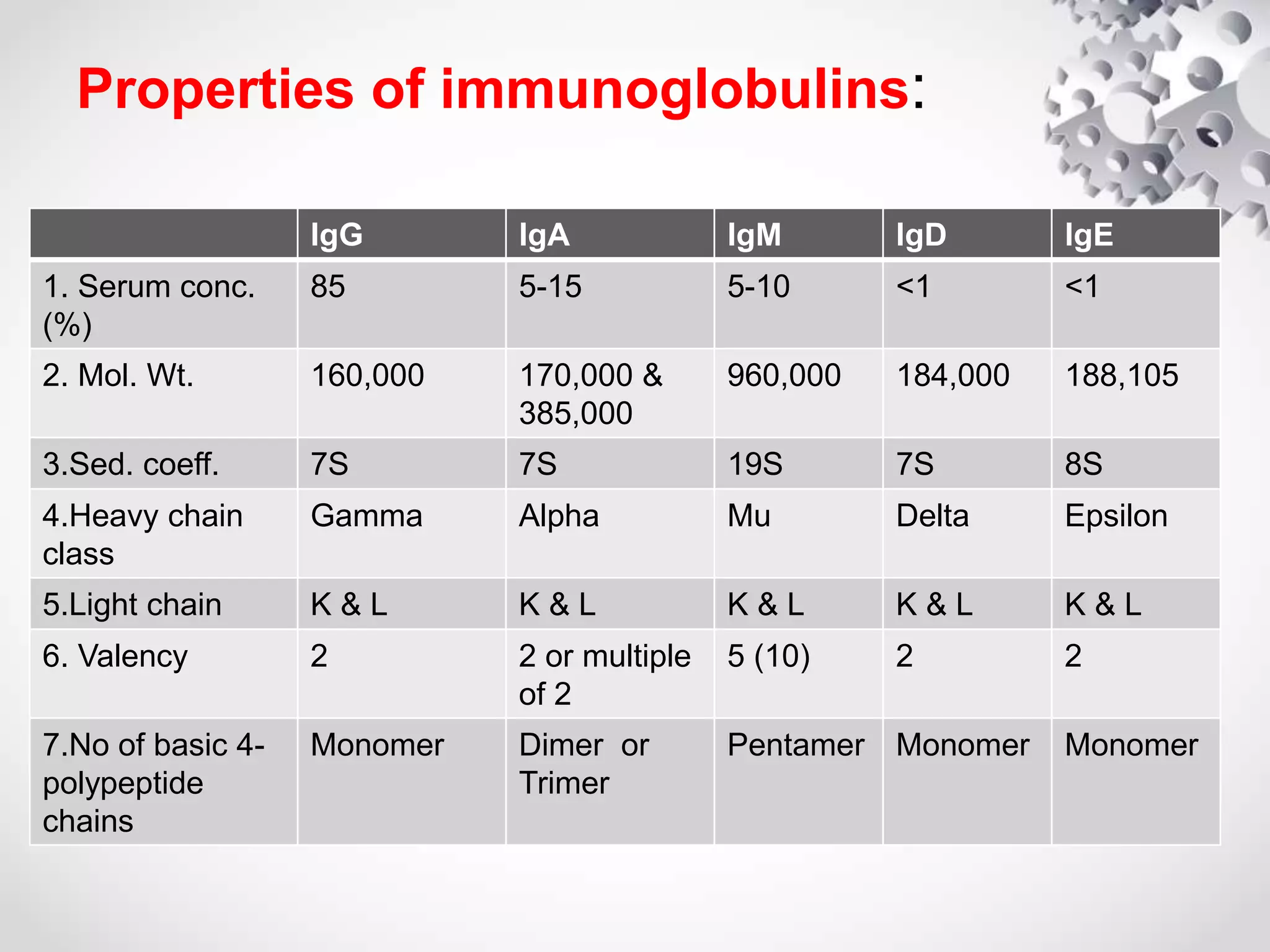 Properties of immunoglobulins:
IgG IgA IgM IgD IgE
1. Serum conc.
(%)
85 5-15 5-10 <1 <1
2. Mol. Wt. 160,000 170,000 &
385,000
960,000 184,000 188,105
3.Sed. coeff. 7S 7S 19S 7S 8S
4.Heavy chain
class
Gamma Alpha Mu Delta Epsilon
5.Light chain K & L K & L K & L K & L K & L
6. Valency 2 2 or multiple
of 2
5 (10) 2 2
7.No of basic 4-
polypeptide
chains
Monomer Dimer or
Trimer
Pentamer Monomer Monomer
 