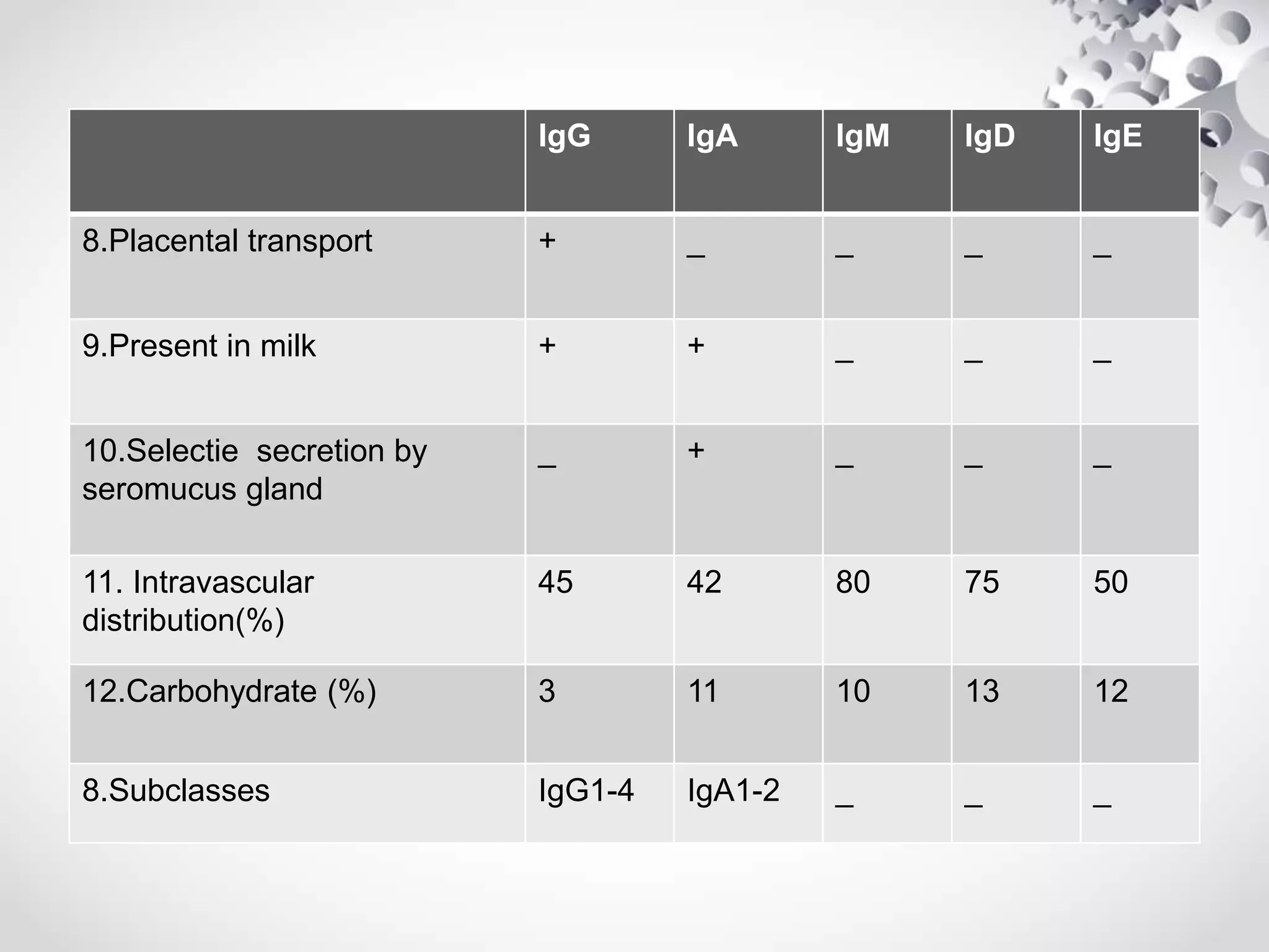 IgG IgA IgM IgD IgE
8.Placental transport + _ _ _ _
9.Present in milk + + _ _ _
10.Selectie secretion by
seromucus gland
_ + _ _ _
11. Intravascular
distribution(%)
45 42 80 75 50
12.Carbohydrate (%) 3 11 10 13 12
8.Subclasses IgG1-4 IgA1-2 _ _ _
 