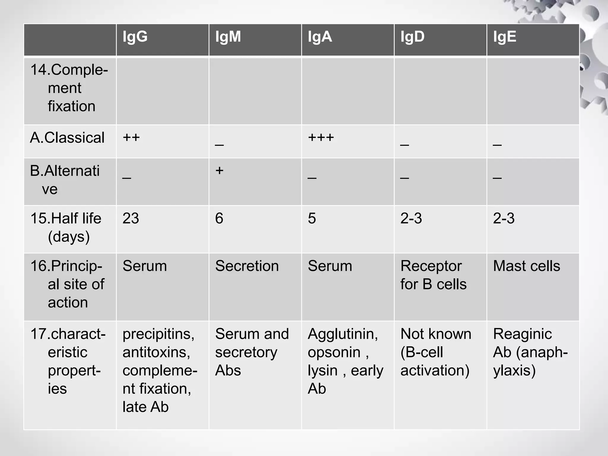 IgG IgM IgA IgD IgE
14.Comple-
ment
fixation
A.Classical ++ _ +++ _ _
B.Alternati
ve
_ + _ _ _
15.Half life
(days)
23 6 5 2-3 2-3
16.Princip-
al site of
action
Serum Secretion Serum Receptor
for B cells
Mast cells
17.charact-
eristic
propert-
ies
precipitins,
antitoxins,
compleme-
nt fixation,
late Ab
Serum and
secretory
Abs
Agglutinin,
opsonin ,
lysin , early
Ab
Not known
(B-cell
activation)
Reaginic
Ab (anaph-
ylaxis)
 