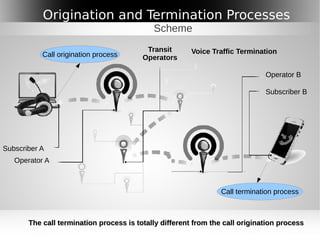Call Origination Presentation antrax 30.10.13