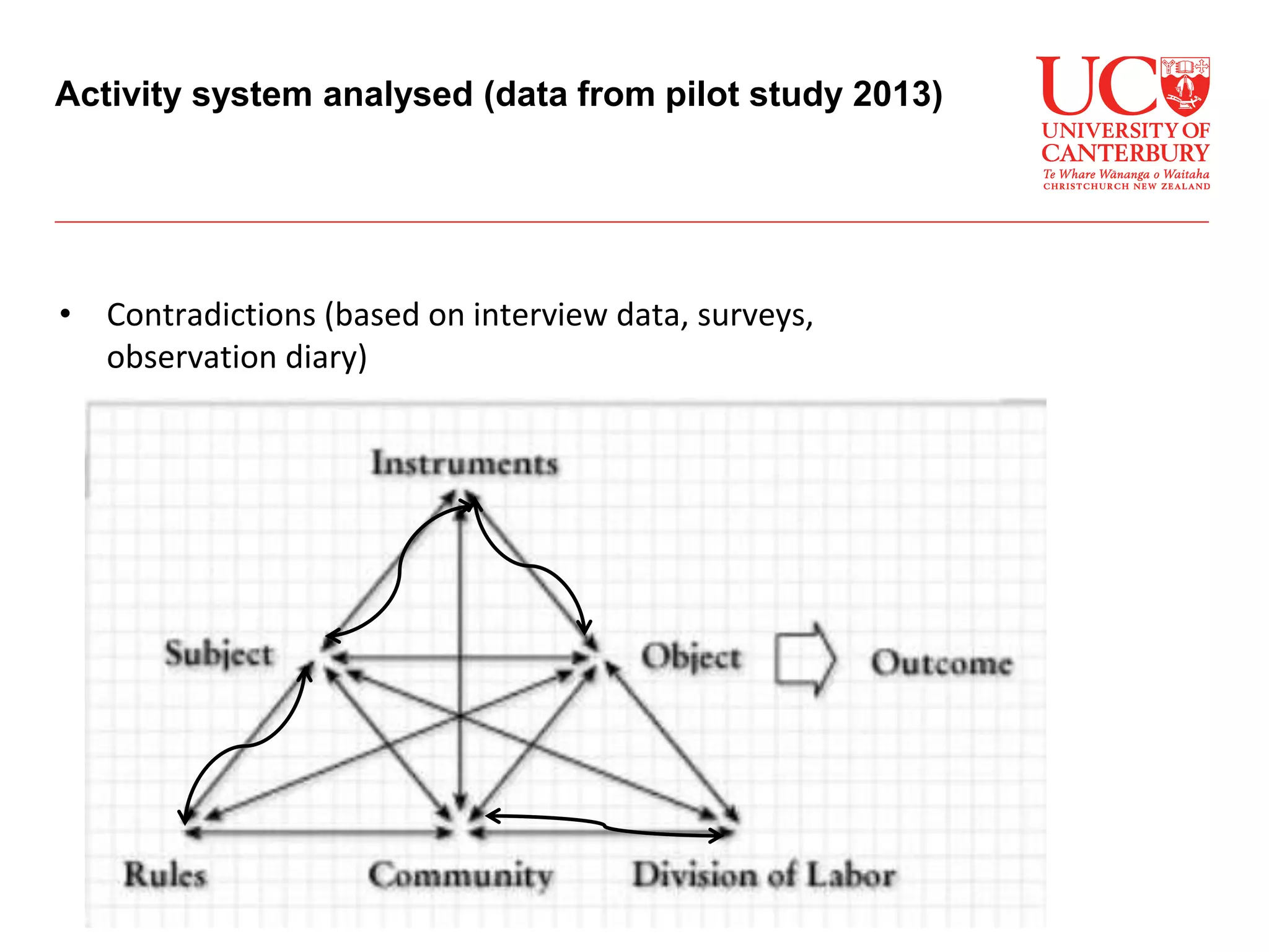 • Contradictions (based on interview data, surveys,
observation diary)
Activity system analysed (data from pilot study 2013)
 