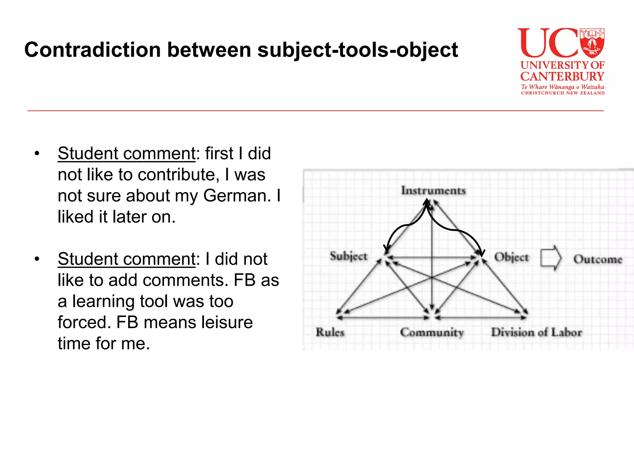 • Student comment: first I did
not like to contribute, I was
not sure about my German. I
liked it later on.
• Student comment: I did not
like to add comments. FB as
a learning tool was too
forced. FB means leisure
time for me.
Contradiction between subject-tools-object
 