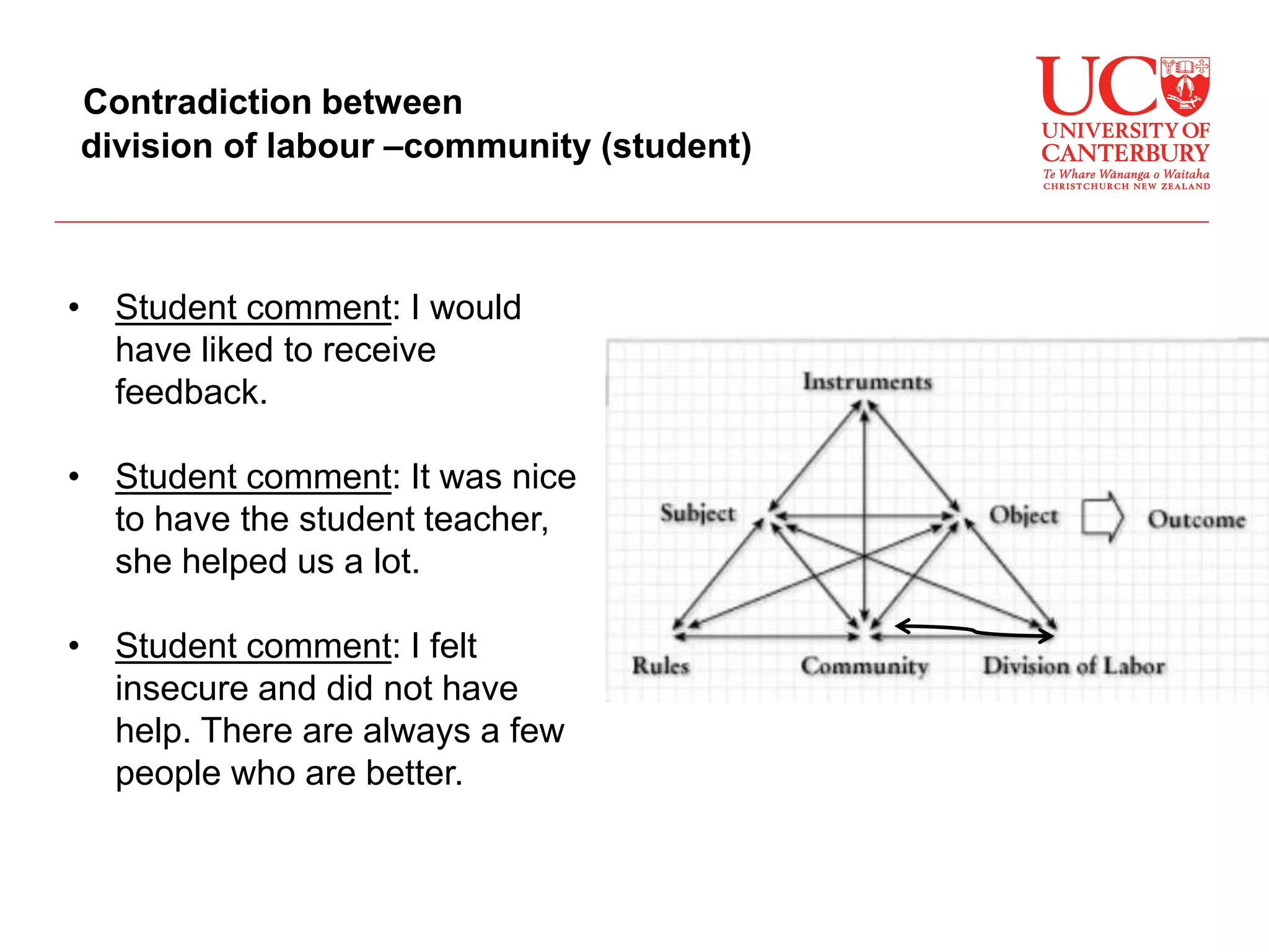 • Student comment: I would
have liked to receive
feedback.
• Student comment: It was nice
to have the student teacher,
she helped us a lot.
• Student comment: I felt
insecure and did not have
help. There are always a few
people who are better.
Contradiction between
division of labour –community (student)
 