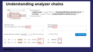 APACHECON North America
Understanding analyzer chains
...
<analyzer>
<tokenizer class="solr.StandardTokenizerFactory"/>
<filter class="solr.LowerCaseFilterFactory"/>
</analyzer>
...
 