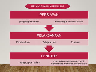 PELAKSANAAN KURIKULUM
PENUTUP
mengucapkan salam
memberikan saran-saran untuk
memperluas wawasan peserta didik
PELAKSANAAN
Pendahuluan Pelajaran inti Evaluasi
PERSIAPAN
pengucapan salam, membangun suasana akrab
 