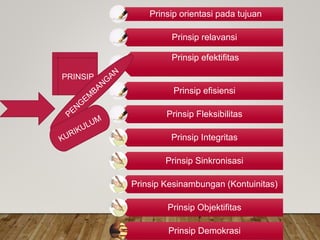 Prinsip orientasi pada tujuan
Prinsip relavansi
Prinsip efektifitas
Prinsip efisiensi
Prinsip Fleksibilitas
Prinsip Integritas
Prinsip Sinkronisasi
Prinsip Kesinambungan (Kontuinitas)
Prinsip Objektifitas
Prinsip Demokrasi
PRINSIP
 