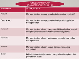 PENDEKATAN TUJUAN, ISI, POLA
Produktif Mempersiapkan tenaga yang berketerampilan produktif
Demokrasi Mempersiapkan tenaga yang berintelgensia tinggi dan
berkepribadian
Humanistik Mempersiapkan lulusan yang memiliki kepribadian sesuai
dengan system nilai dan kebudayaan masyarakat
Sistematika Mempersiapkan lulusan menguasai pengetahuan dalam
mata pelajaran
Romantik Mempersiapkan lulusan sesuai dengan romantika
manusiawi
Direktif kebijaksanaan-kebijaksanaan yang telah ditetapkan oleh
pemerintah pusat
PENDEKATAN DALAM
ADMINISTRASI KURIKULUM
 