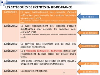 LES CATÉGORIES DE LICENCES EN ILE-DE-FRANCE
CATÉGORIE 1 L1 ayant habituellement des capacités d’accueil
suffisantes pour accueillir les candidats bacheliers
néo-entrants* d’IDF.
(* néo-bacheliers + bacheliers antérieurs jamais inscrits dans l’enseignement supérieur en
France.)
CATÉGORIE 2 L1 ayant habituellement des capacités d’accueil
insuffisantes pour accueillir les bacheliers néo-
entrants* d’IDF.
(* néo-bacheliers + bacheliers antérieurs jamais inscrits dans l’enseignement supérieur en
France).
CATÉGORIE 3 L1 délivrées dans seulement une ou deux des
académies franciliennes.
CATÉGORIE 4 L1 à modalités particulières d’admission définies par
l’établissement d’accueil (accès sur dossier et/ou
tests).
CATÉGORIE 5 1ère année commune aux études de santé (PACES),
uniquement pour les bacheliers franciliens.
CATÉGORIE 6 L1 a recrutement national.
16
L1 « libre »
L1 en tension
L1 en tension
L1 en tension
L1 en tension
 