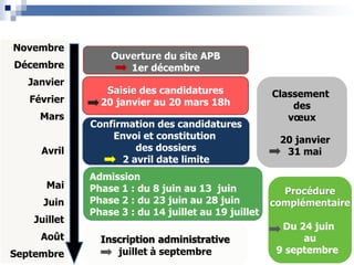 Inscription administrative
juillet à septembre
Classement
des
vœux
20 janvier
31 mai
Procédure
complémentaire
Du 24 juin
au
9 septembre
Novembre
Décembre
Janvier
Février
Mars
Avril
Mai
Juin
Juillet
Août
Septembre
Ouverture du site APB
1er décembre
Saisie des candidatures
20 janvier au 20 mars 18h
Confirmation des candidatures
Envoi et constitution
des dossiers
2 avril date limite
Admission
Phase 1 : du 8 juin au 13 juin
Phase 2 : du 23 juin au 28 juin
Phase 3 : du 14 juillet au 19 juillet
CALENDRIER 2015
3
 