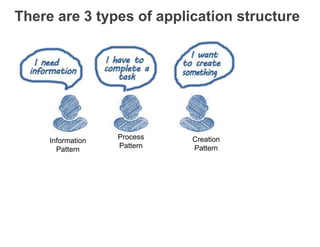 There are 3 types of application structure
Information
Pattern
Process
Pattern
Creation
Pattern
 