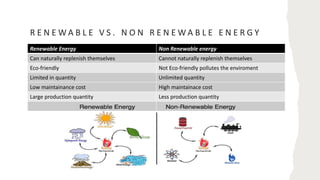 R E N E W A B L E V S . N O N R E N E W A B L E E N E R G Y
Renewable Energy Non Renewable energy
Can naturally replenish themselves Cannot naturally replenish themselves
Eco-friendly Not Eco-friendly pollutes the enviroment
Limited in quantity Unlimited quantity
Low maintainance cost High maintainace cost
Large production quantity Less production quantity
 