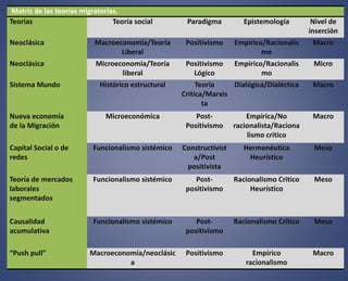 Matriz de las teorías migratorias. 
Teorías Teoría social Paradigma Epistemología Nivel de 
inserción 
Neoclásica Macroeconomía/Teoría 
Liberal 
Positivismo Empírico/Racionalis 
mo 
Macro 
Neoclásica Microeconomía/Teoría 
liberal 
Positivismo 
Lógico 
Empírico/Racionalis 
mo 
Micro 
Sistema Mundo Histórico estructural Teoría 
Critica/Marxis 
ta 
Dialógica/Dialéctica Macro 
Nueva economía 
de la Migración 
Microeconómica Post- 
Positivismo 
Empírica/No 
racionalista/Raciona 
lismo critico 
Macro 
Capital Social o de 
redes 
Funcionalismo sistémico Constructivist 
a/Post 
positivista 
Hermenéutica 
Heurístico 
Meso 
Teoría de mercados 
laborales 
segmentados 
Funcionalismo sistémico Post-positivismo 
Racionalismo Critico 
Heurístico 
Meso 
Causalidad 
acumulativa 
Funcionalismo sistémico Post-positivismo 
Racionalismo Critico Meso 
“Push pull” Macroeconomía/neoclásic 
a 
Positivismo Empírico 
racionalismo 
Macro 
 