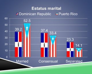 Estatus marital 
Dominican Republic Puerto Rico 
39.2 37.4 
23.3 
52.5 
33.4 
14.1 
60 
50 
40 
30 
20 
10 
0 
Married Consensual Separated 
 