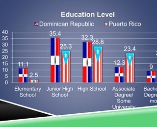 11.1 
35.4 
32.3 
12.3 
9 
2.5 
25.3 
28.8 
23.4 
20.1 
40 
35 
30 
25 
20 
15 
10 
5 
0 
Elementary 
School 
Junior High 
School 
High School Associate 
Degree/ 
Some 
University 
Bachellors 
Degree more 
Education Level 
Dominican Republic Puerto Rico 
 