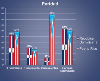 52% 
30% 
12% 
63% 
58% 
27% 
88% 
60% 
100% 
90% 
80% 
70% 
60% 
50% 
40% 
30% 
20% 
10% 
0% 
0 nacimiento 1 nacimiento 2 nacimientos 3 or mas 
nacimientos 
Paridad 
Repubica 
Dominicana 
Puerto Rico 
 