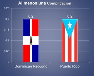 Al menos una Complicacion 
0.2 0.2 
0.25 
0.2 
0.15 
0.1 
0.05 
0 
Dominican Republic Puerto Rico 
 