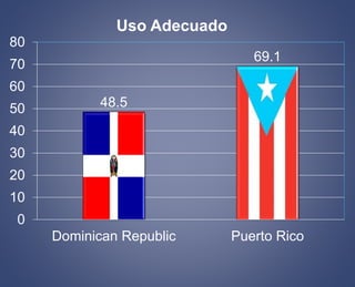 Uso Adecuado 
48.5 
69.1 
80 
70 
60 
50 
40 
30 
20 
10 
0 
Dominican Republic Puerto Rico 
 