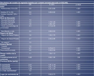 Resultados del modelo de regresión logística por cuidado prenatal adecuado (n=252,946). 
Factores OR IC 95% p-value 
Edad 
Adolescentes (13 to 20) 0.9 0.81,0.89 <.001 
Adultos (21 to 34) 0.9 0.85,0.92 <.001 
Adultas mayores* (35 o 
1.0 
más) 
Nivel de Educación 
Escuela Elemental* 1.0 
Escuela Intermedia 1.3 1.19,1.33 <.001 
Escuela Superior 1.8 1.68,1.87 <.001 
Grado asociado/algo de 
2.3 2.13,2.39 <.001 
universidad 
Bachillerato o más 3.0 2.69,3.03 <.001 
Seguro de Salud 
Seguro de Salud Público 1.6 1.52,1.75 <.001 
Seguro de Salud Privado 2.7 2.55,2.96 <.001 
Sin seguro* 1.0 
Estatus Marital 
Casada* 1.0 
Consensual 0.7 0.70,0.71 <.001 
Separada/Divorciada 0.6 0.56,0.59 <.001 
Riesgo médico de la 
madre 
1.1 1.09,1.13 <.001 
Complicaciones en el 
embarazo 
0.85 0.68,1.06 .136 
Previous Births (parity) 
0 nacimiento 2.01 1.97, 2.18 <.001 
1 nacimiento 1.70 1.61, 1.79 <.001 
2 nacimientos 1.39 1.31, 1.47 <.001 
3 o más nacimientos* 1.0 
Lugar de nacimiento de 
la madre 
0.7 0.62,0.73 <.001 
 