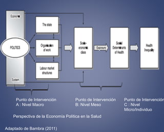 Punto de Intervención 
A : Nivel Macro 
Punto de Intervención 
B: Nivel Meso 
Punto de Intervención 
C : Nivel 
Micro/Individuo 
Perspectiva de la Economía Política en la Salud 
Adaptado de Bambra (2011) 
 
