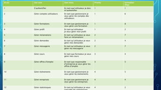 13
Id cas Use case User story Priority Estimation
(Day)
1 S’authentifier En tant que’utilisateur je dois
m’authentifier
1 1
2 Gérer comptes utilisateurs En tant que gestionnaire je
veux gérer les comptes des
utilisateurs
1 6
3 Gérer formations En tant que gestionnaire je
veux gérer une formation
1 8
4 Gérer profil En tant qu’utilisateur
je veux gérer mon profil
1 2
5 Gérer réclamations En tant qu’utilisateur je veux
faire un réclamations
2 7
6 Gérer demandes En tant qu’utilisateur je veux
gérer mes demandes
2 4
7 Gérer messagerie En tant qu’utilisateur je veux
gérer ma messagerie
2 7
8 Gérer cours En tant que formateur je veux
gérer mes cours
3 4
9 Gérer offres d’emploi En tant que responsable
d’entreprise je veux gérer les
offres d’emploi
3 5
10 Gérer événements En tant que gestionnaire je
veux gérer les événements
4 5
11 Gérer enreprises En tant que gestionnaire je
veux gérer les entreprises
4 4
12 Gérer statistisques En tant qu’utilisateur je veux 4 2
 