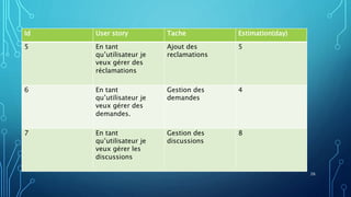 Id User story Tache Estimation(day)
5 En tant
qu’utilisateur je
veux gérer des
réclamations
Ajout des
reclamations
5
6 En tant
qu’utilisateur je
veux gérer des
demandes.
Gestion des
demandes
4
7 En tant
qu’utilisateur je
veux gérer les
discussions
Gestion des
discussions
8
26
 
