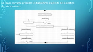 La figure suivante présente le diagramme d’activité de la gestion
des réclamations:
28
 