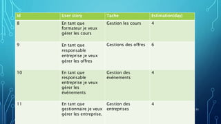 Id User story Tache Estimation(day)
8 En tant que
formateur je veux
gérer les cours
Gestion les cours 4
9 En tant que
responsable
entreprise je veux
gérer les offres
Gestions des offres 6
10 En tant que
responsable
entreprise je veux
gérer les
événements
Gestion des
événements
4
11 En tant que
gestionnaire je veux
gérer les entreprise.
Gestion des
entreprises
4
33
 