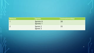 Release Sprints Estimations(day)
1 Sprints 0
Sprints 1
30
2 Sprint 2
Sprint 3
35
41
 