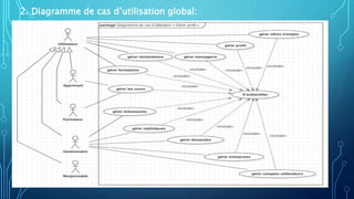 2. Diagramme de cas d’utilisation global:
8
 