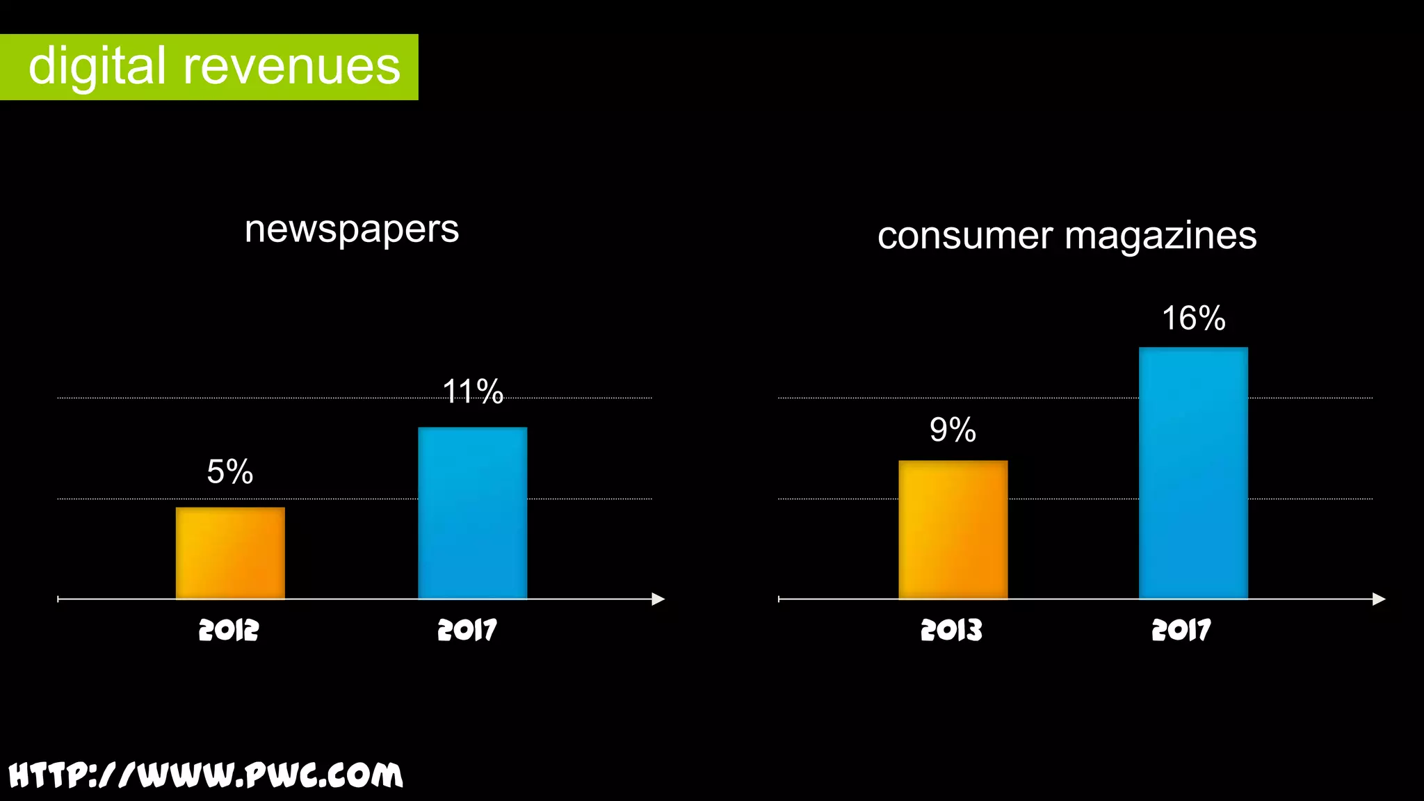 digital revenues
newspapers

consumer magazines
16%

11%
9%
5%

2012

http://www.pwc.com

2017

2013

2017

 