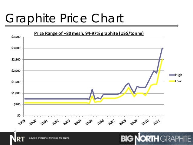 Graphite Prices Chart