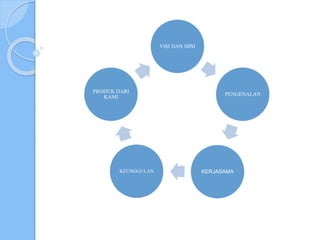 VISI DAN MISI
PENGENALAN
KERJASAMAKEUNGGULAN
PRODUK DARI
KAMI
 