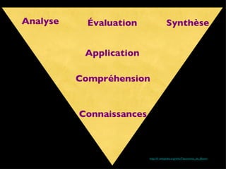 Connaissances Compréhension Application Analyse Évaluation Synthèse http://fr.wikipedia.org/wiki/Taxonomie_de_Bloom 