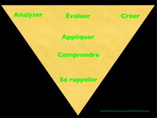 Se rappeler Comprendre Appliquer Analyser Évaluer Créer http://allwhowonder.wordpress.com/2009/04/22/some-thoughts-on-collaboration-higher-level-questioning-skills/ 