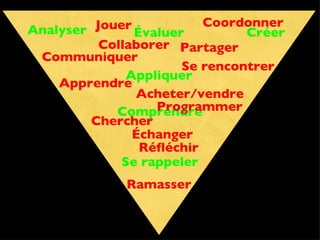 Se rappeler Comprendre Appliquer Analyser Évaluer Créer Communiquer Partager Acheter/vendre Échanger Apprendre Coordonner Jouer Se rencontrer Ramasser Chercher Programmer Collaborer Réfléchir 